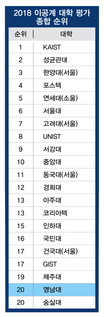 ‘2018 이공계 대학 평가’ 종합순위 20위